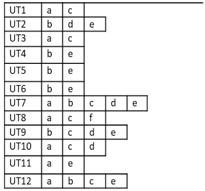 Table 1 shows the users and their interested items as bid in which users = {UT1, UT2, … ,UTM}, items {a, b, c, d, e and f} are the item names that associated with each user transaction