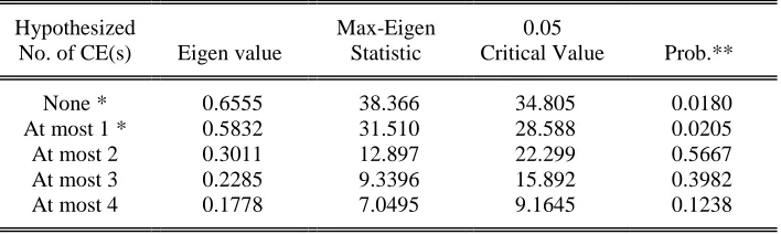Table-IV Results of Johanson Cointegration Test   