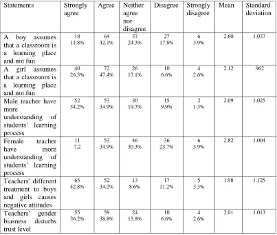 Table-2 Gender differencesStatements  