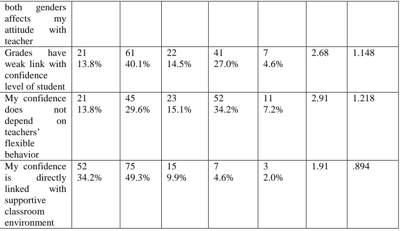 figure of responses 44.7% are agreed with the statement ―Teachers‘ well dressing is good for 