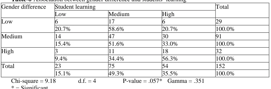 Table-6 Association between gender difference and students‘ learning Gender difference 