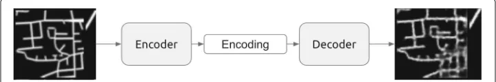 Fig. 1 Variational Autoencoder takes as input an image of the street network (left), condenses the image to alower-dimensional encoding (middle) and finally reconstructs the image given the encoding (right)