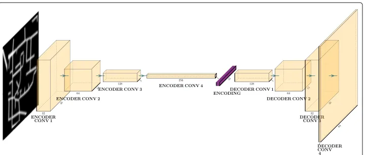 Fig. 2 Variational autoencoder architecture. Yellow blocks represent convolutional blocks (convolutionallayer followed by ReLU layer) with dimensions corresponding to their output dimensions