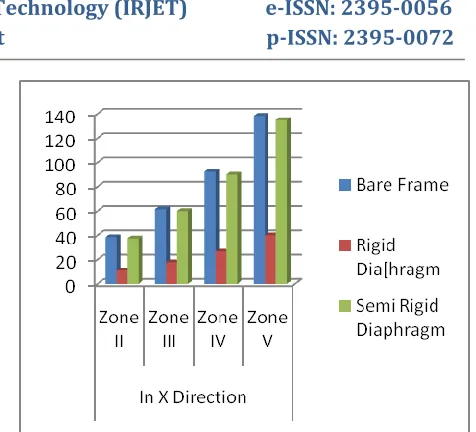 Fig. 7- Maximum displacement in diaphragm system  