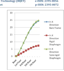 Figure 9- Maximum shear force in diaphragm system  
