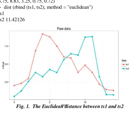 Fig. 2.  Data pre-processing model 