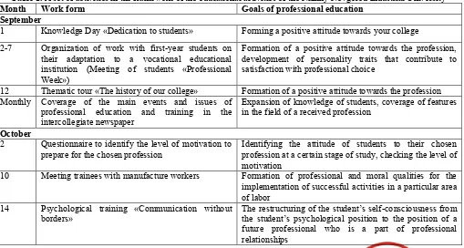 Figure 1. The results of the answers of college 