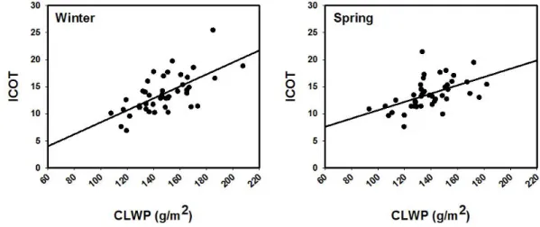 Figure 3 gives the variations of ICEPR, WCEPR, ICOT,  and  LCOT.    ICEPR  ranges  between  22  and  38  µm  while 