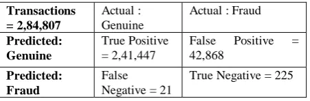 Table 2 Confusion Matrix (Random Forest) 