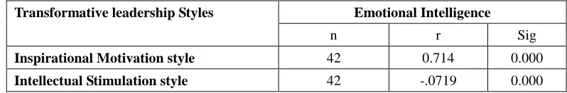 Table 1 – Correlation coefficient between Emotional Intelligence and principals` 
