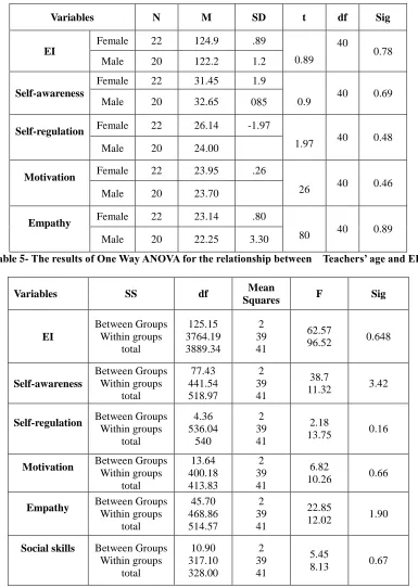 Table 5- The results of One Way ANOVA for the relationship between  Teachers’ age and EI   