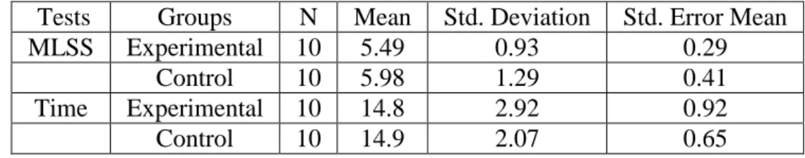 Table  (3). Shows  the  computational  and  standard  deviations  of  the  tests  under  study  for control  group
