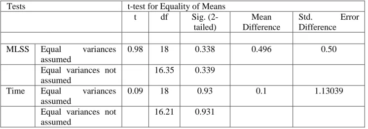 Table  (5). Shows  that  there  are  differences  in  the  results  of  the mean and standard deviations  of  the control group between the pre and posttests