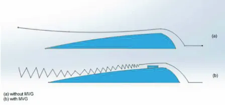 Figure 3.  Boundary layer thickness measurement using transverse method 