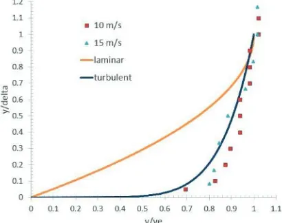 Figure 11. Variation of pressure coefficient in chordwise direction of flat plate 