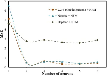Figure 3. MSE values for different number of hidden neurons in the developed ANNs 