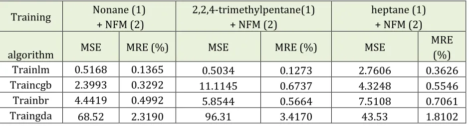 Table 4. Best MSE and MRE values of different training algorithm for ANNs with 2-2-1 configuration 