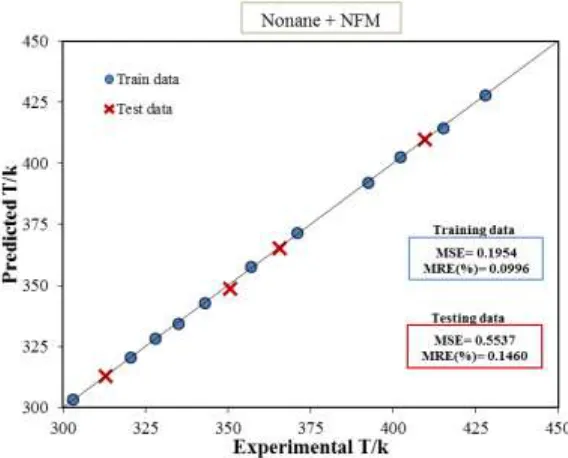 Figure 4. Scatter diagram showing the performance of Eq. (1) for predicting the (liquid-liquid) equilibrium data of the {nonane (1) + NFM (2)} mixture 