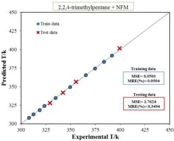 Figure 5. Scatter diagram showing the performance of Eq. (2) for predicting (liquid-liquid) equilibrium data of the {2,2,4-trimethylpentane (1) + NFM (2)} mixture 