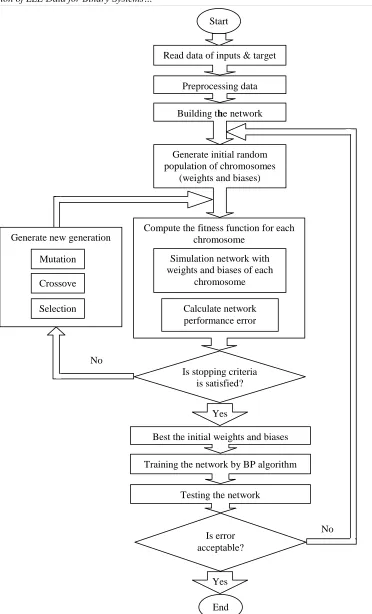 Figure 2. Flowchart of the artificial neural network–genetic algorithm (ANN–GA) model 