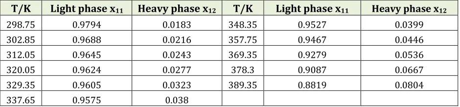 Table 1. Experimental LLE data of temperature at the mole fraction of light phase x11 and heavy phase x12 for the system {Nonane (1) + NFM (2)} [11] 