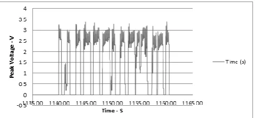Fig -8: Result demonstrate the change in potential difference across electrodes of the channel due to change in sizes of fluid and dielectric (water) effect of fluid on electrode 