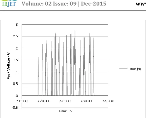 Fig -13: Result indicates the rising edge at conductive electrode with capacitance C value in farad  