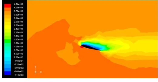 Fig.8: contours of total pressure (Pa) 0º no winglet at wingtip.  