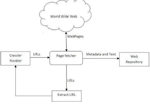 Fig -1: General Architecture of  Web Crawler 