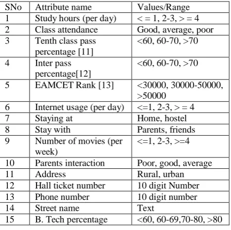 Table 1. The attributes considered for data collection.  