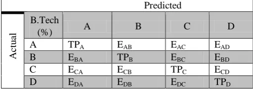 Table 5 shows the prediction performed by the Bayes classifier that includes class precision and recall