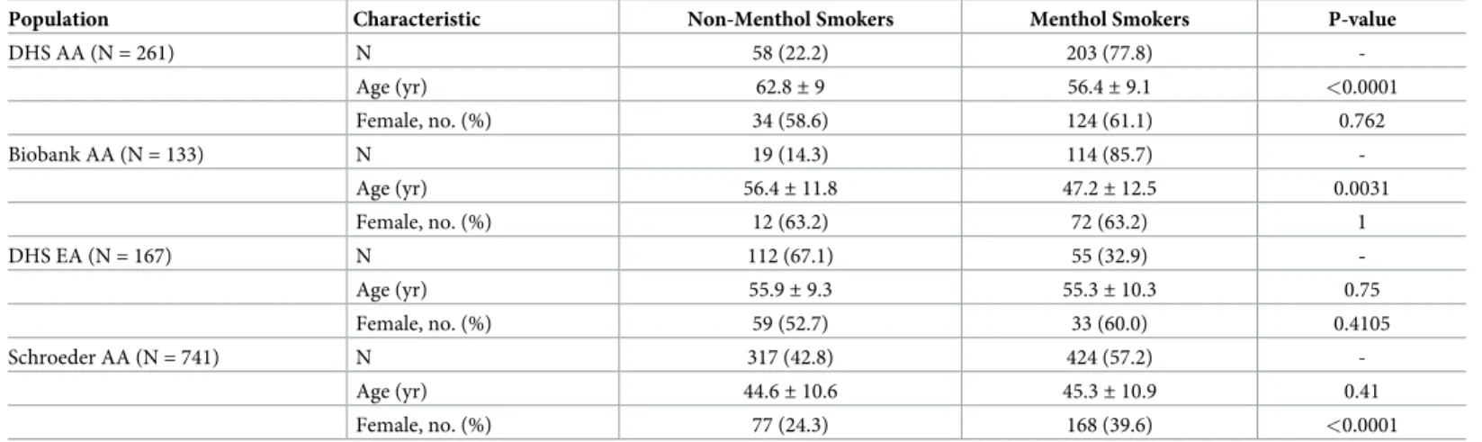 Table 2. Top association results from exome-wide analysis.