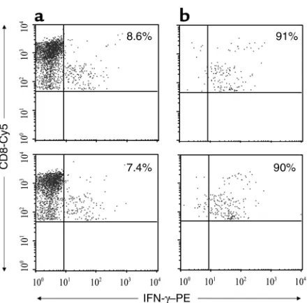 Figure 4Representative analysis of TCRBV usage in CD8 T cells responding to HIV-infected targets