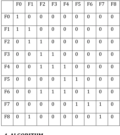 Table 1: Functional dependency  