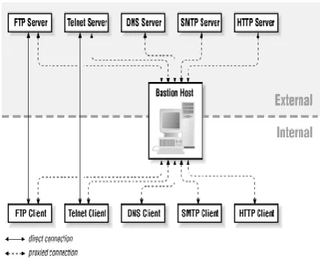Figure 2.1 Different kind of Internet services can be run on Bastion Host 