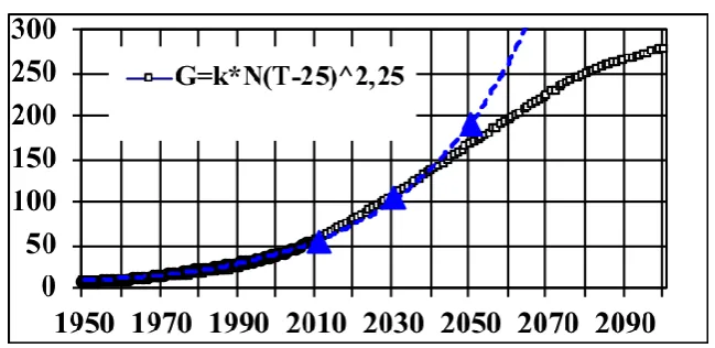 figure shows GDP numbers in accordance with the data [26] and PwC forecast recalculation [27]