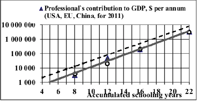 Fig. 5. Dependence of GDP per capita on years of schooling 