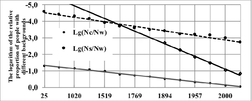 Fig. 11. Changes in educational factors of HC growth 