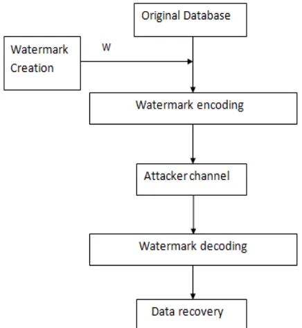 Fig -1: General structure of watermarking  