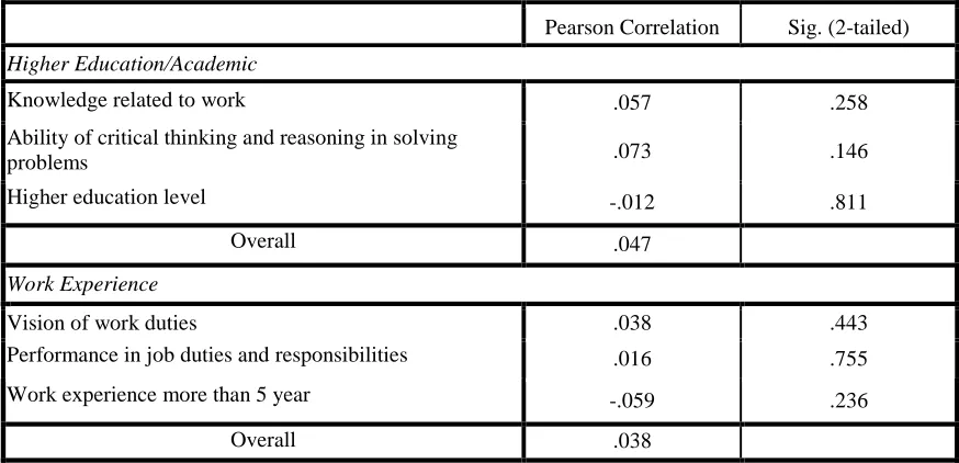 Table- 6 Correlation Coefficients of Attitude for Education and work experience 