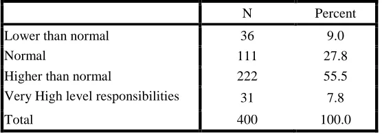Table 11 shows higher education and work experience related with level management responsibilities