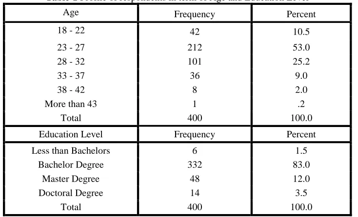 Table-1 Profile of respondents in term of Age and Education Level 