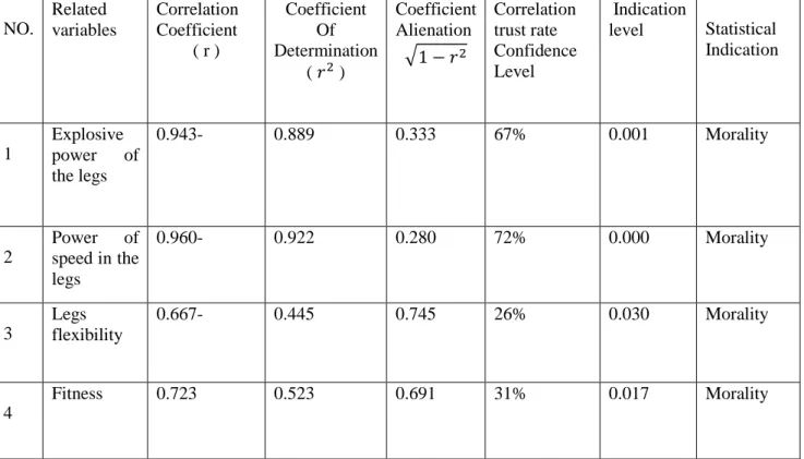 Table 1 Correlation between the achievement of the competition of (100) m and the physical and  motor capabilities of the junior runners 