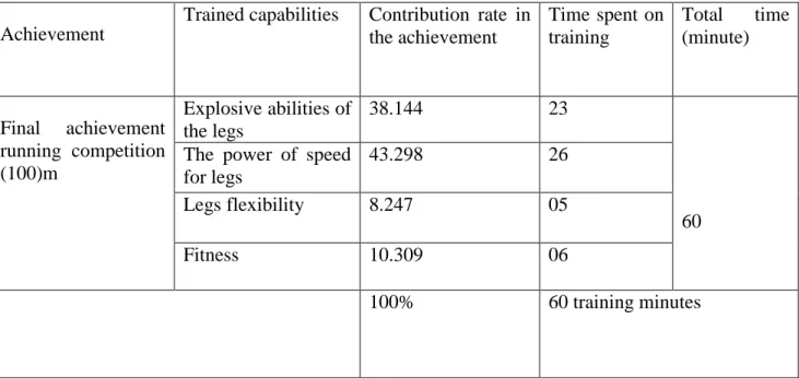 Table 3: Contribution rate of the training capabilities and its allotted time in the training unit  Achievement 