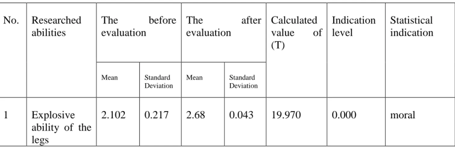 Table 6: Demonstrate the effect of the planned(statistically schematic) training of the stairs for the  development of physical and motor(kinetic) abilities and the achievement of (100)m running  