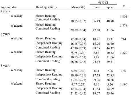 Table 4.3 Mean Time, in Minutes Spent in Reading Activities by Age and Type of Day 