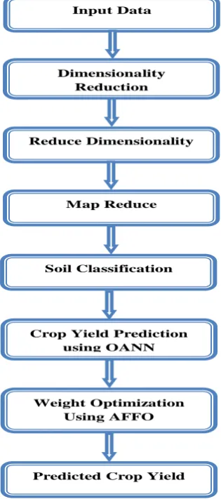 Fig 1: Proposed Soil Classification and Prediction of Crop Yield   First, generate the kernel matrix, depending on the input data