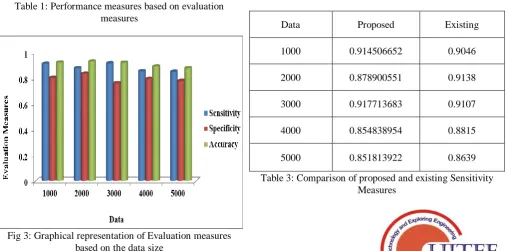 Fig 3: Graphical representation of Evaluation measures based on the data size 
