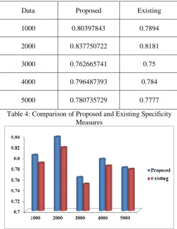 Table 4: Comparison of Proposed and Existing Specificity Measures 