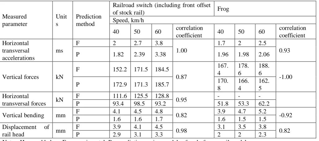 Table 1. Coefficients of correlation between predictions and field scale values of dynamic parameters for loaded open freight wagon  